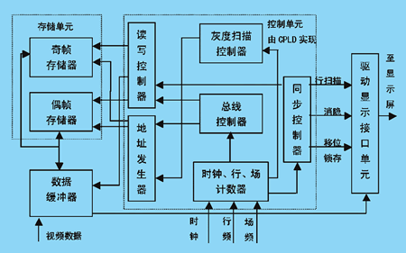 CPLD<a href=http://www.rwq8y.cn target=_blank>LEDĻ</a>ҕlϵy(tng)