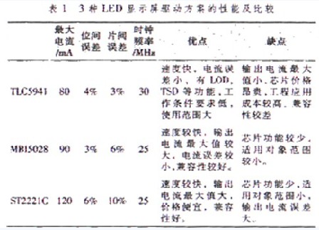 <a href=http://www.rwq8y.cn target=_blank>LED@ʾ</a>(q)оƬ(yng)ül(f)չ