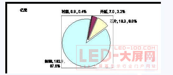 2010-2012ЇLEDa(chn)I(y)Ҏ(gu)ģA(y)y