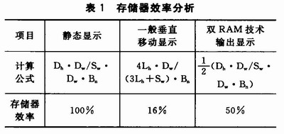 pRAMg(sh)<a href=http://www.rwq8y.cn target=_blank>led@ʾ</a>ϵy(tng)O(sh)Ӌ